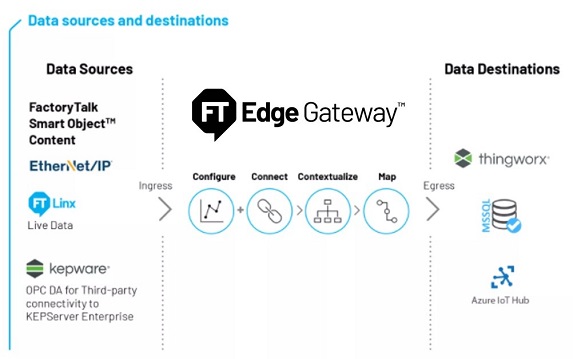 Rockwell Automation presenta FactoryTalk Edge Gateway para acelerar la convergencia de IT/OT